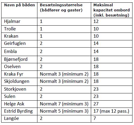 I forbindelse med kurser, lejrskoler eller lignende, kan antallet af gaster reduceres til minimums antal. Bådføreren skal sikre sig at antallet af ombordværende er tilstrækkelig stort til at gennemføre sejladsen forsvarligt. I forbindelse med kurser, lejrskoler eller lignende, kan antallet af gaster reduceres til minimums antal. Bådføreren skal sikre sig at antallet af ombordværende er tilstrækkelig stort til at gennemføre sejladsen forsvarligt.