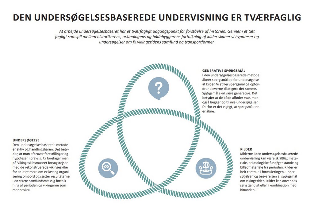 Undersøgelsesbaseret undervisningsmodel. Copyright Vikingeskibsmuseet i Roskildes Skoletjeneste