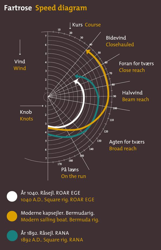 Fartrose for forskellige fartøjer. Grafik: Mette Kryger efter original af Max Vinner.