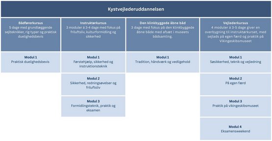 Moduler i Kystvejlederuddannelsen ved Vikingeskibsmuseet Moduler i Kystvejlederuddannelsen ved Vikingeskibsmuseet