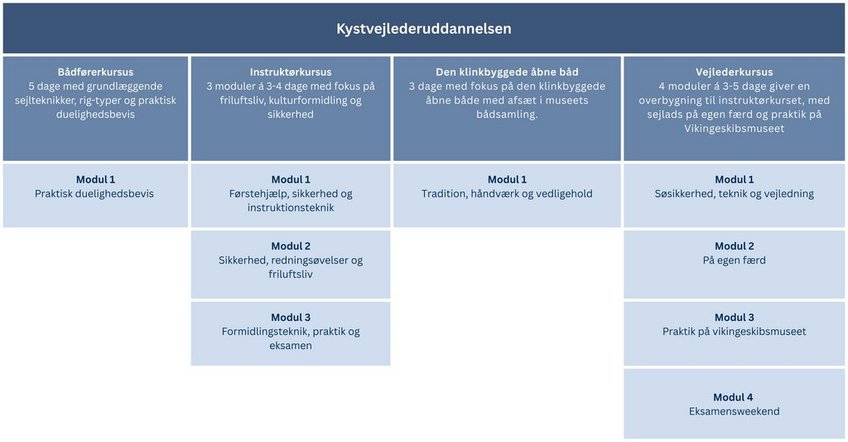 Moduler i Kystvejlederuddannelsen ved Vikingeskibsmuseet Moduler i Kystvejlederuddannelsen ved Vikingeskibsmuseet