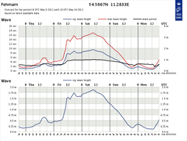 Bølgeprognose fra kl. 02.00 natten mellem onsdag og torsdag. DMI