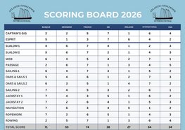 Den endelige pointstilling for Atlantic Challenge 2026 viser resultaterne fra ugens 15 konkurrencer, hvor Irland tog den samlede sejr. Atlantic Challenge 2026 i Roskilde. Den endelige pointstilling for Atlantic Challenge 2026 viser resultaterne fra ugens 15 konkurrencer, hvor Irland tog den samlede sejr. Atlantic Challenge 2026 i Roskilde.