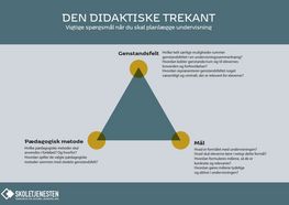 Den didaktiske trekant er et redskab, som vi bruger på museet, når vi udvikler nye undervisningsforløb. Redskabet er udviklet af Skoletjenesten (det nationale videnscenter for eksterne læringsmiljøer). 